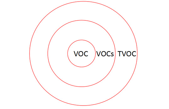 VOC是什么? VOCS是什么? TVOC又是什么?你知道吗？
